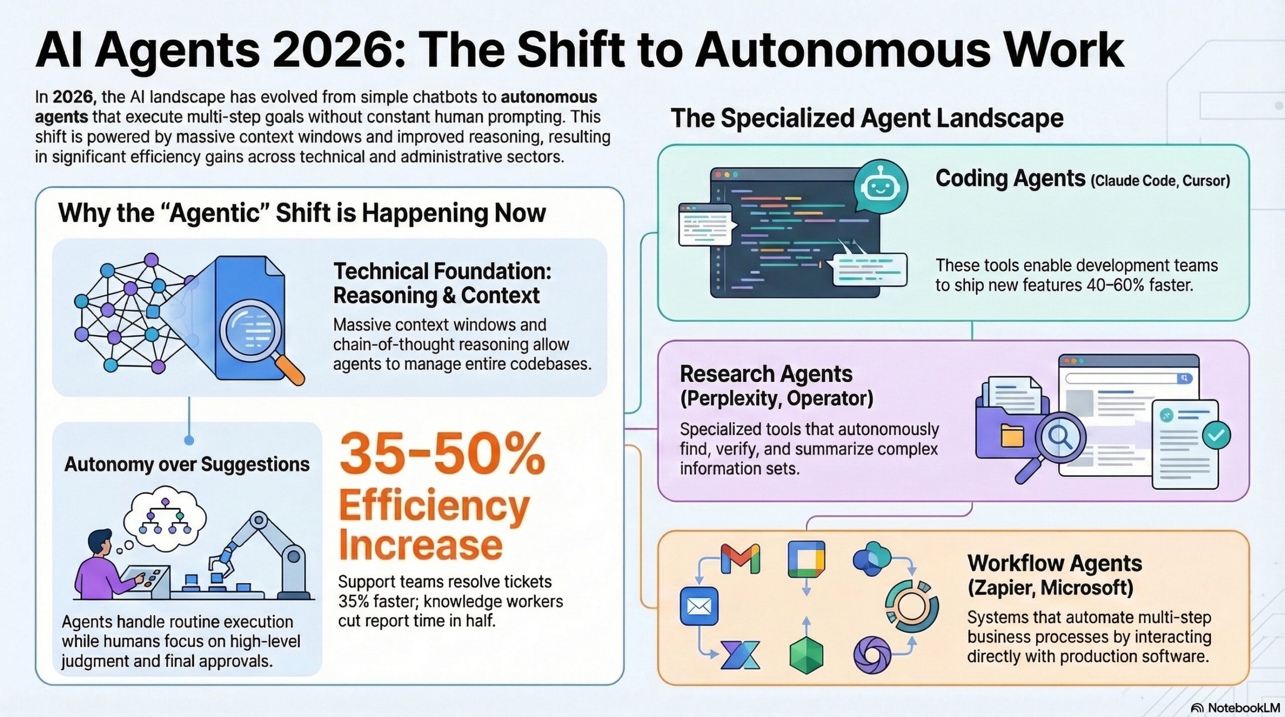 AI Agents 2026 Infographic